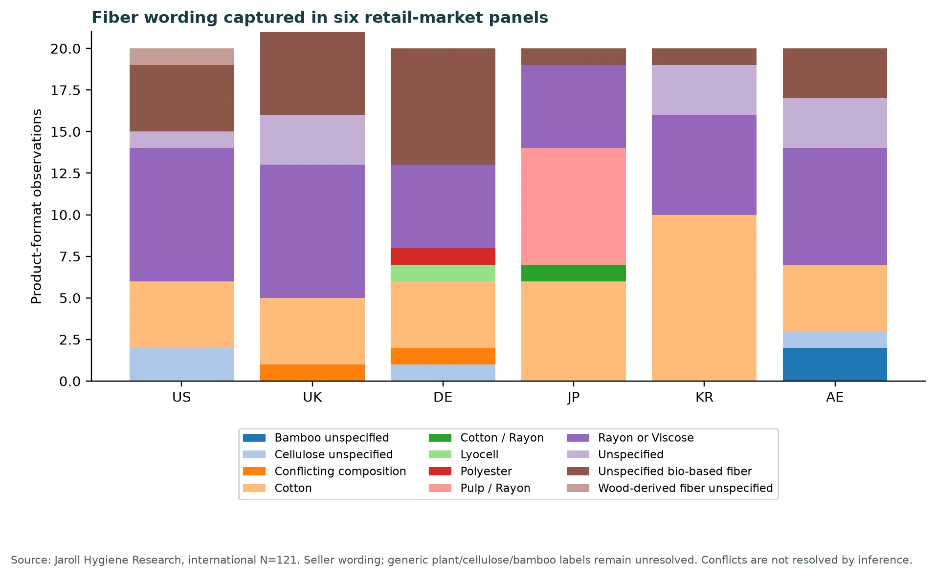 Fiber wording by market