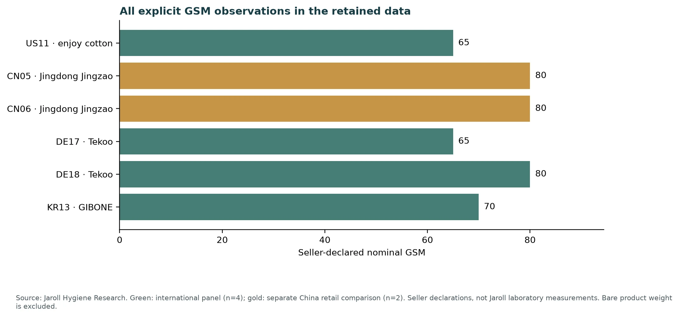 All explicit GSM observations