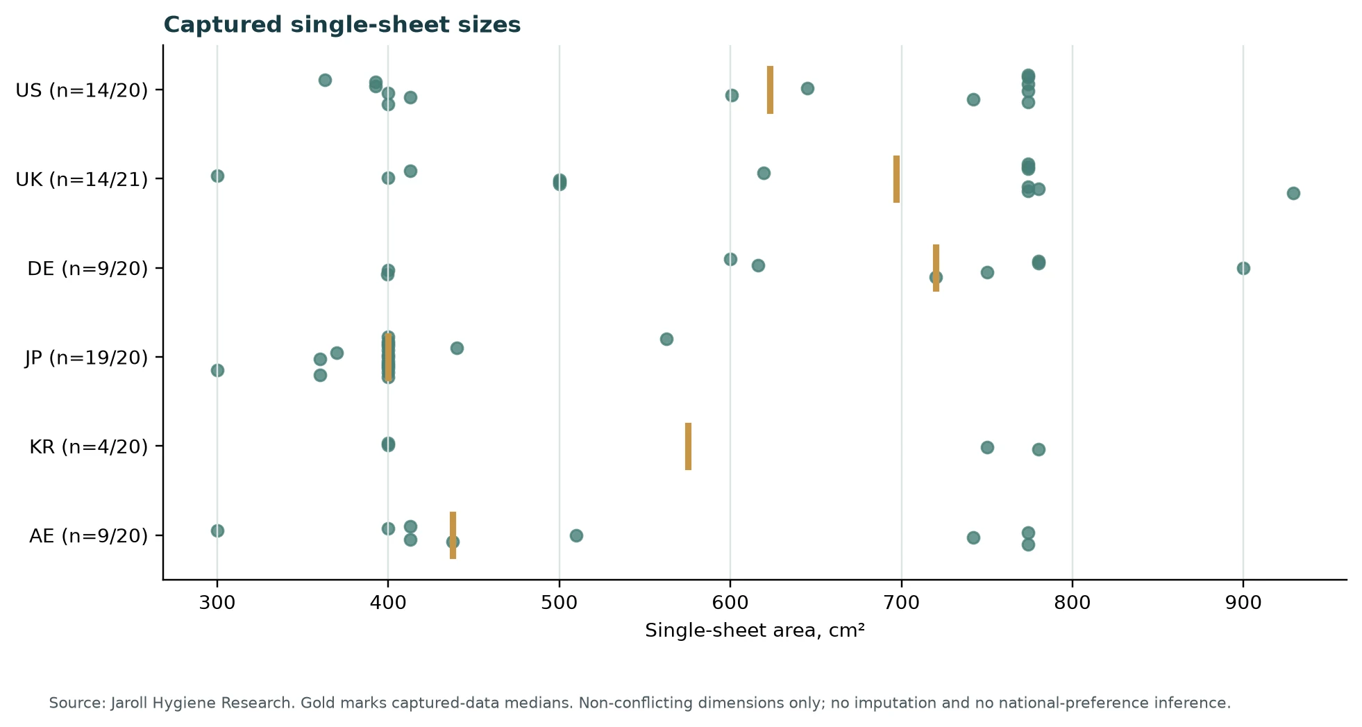 Sheet size distribution