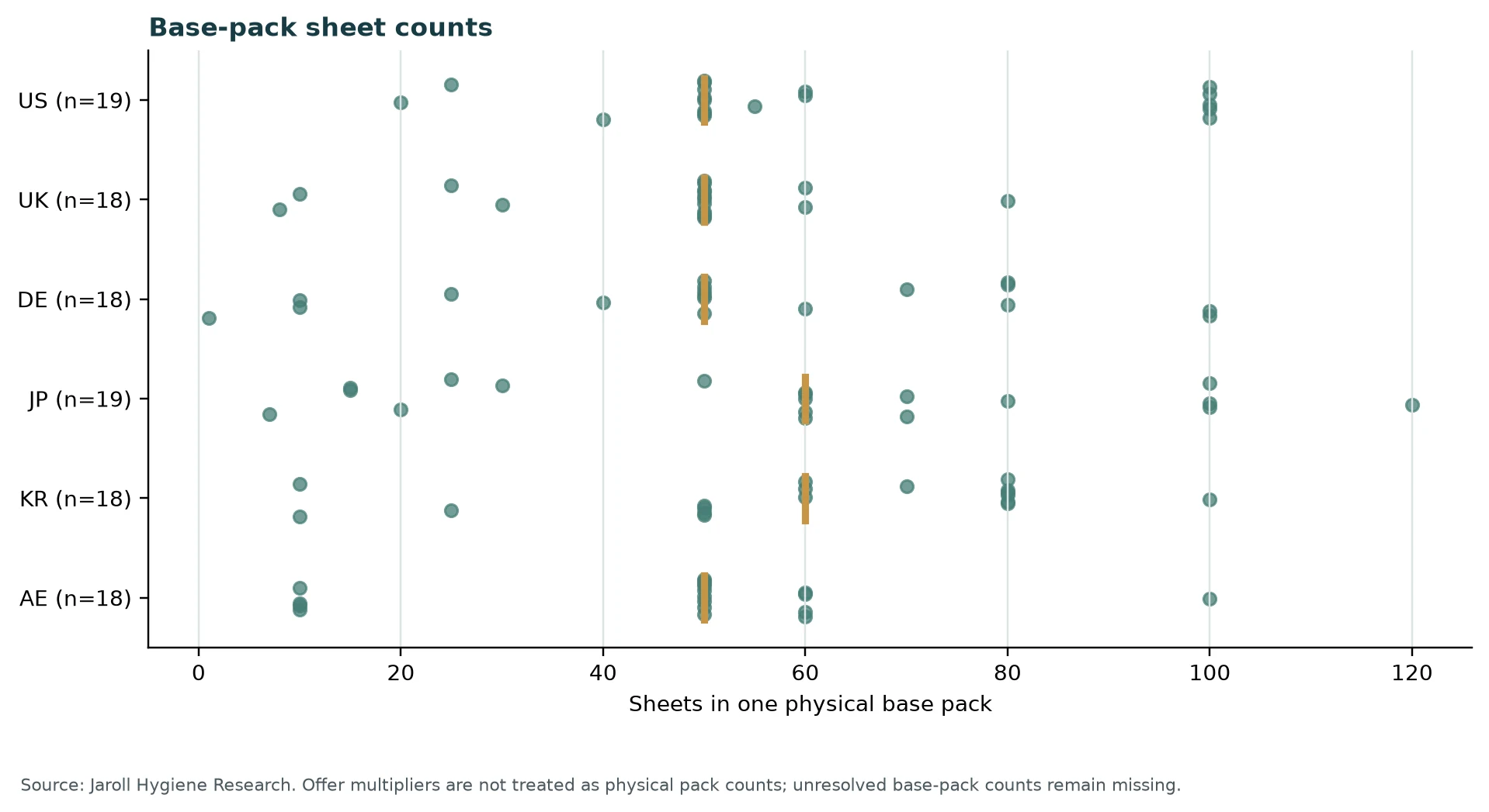 Base-pack sheet counts
