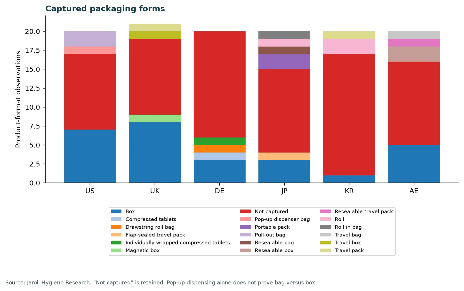 Packaging by market