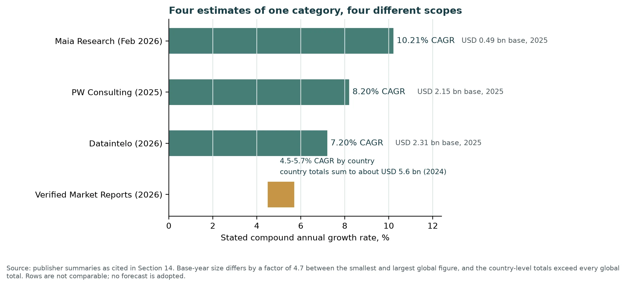 Four estimates of one category